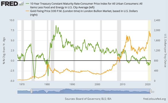 Chart of 10-year US Treasury yield minus core CPI inflation vs. gold price. Source: BullionVault