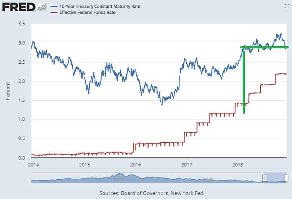 Chart of 10-year US Treasury yields vs. the effective Fed Funds rate. Source: St.Louis Fed