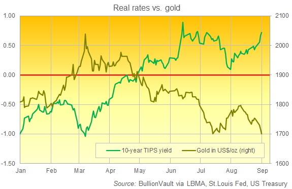 Chart of gold priced in Dollars vs. 10-year TIPS yields. Source: BullionVault