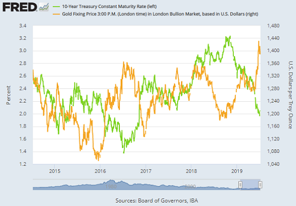 Chart of 10-year US Treasury yield (green, left) vs. Dollar gold price. Source: St.Louis Fed Chart of 10-year US Treasury yield (green, left) vs. Dollar gold price. Source: St.Louis Fed