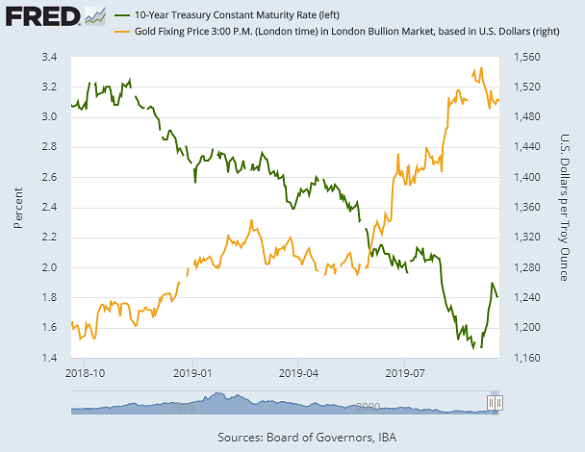 Chart of gold price vs. 10-year US Treasury yields. Source: St.Louis Fed Chart of gold price vs. 10-year US Treasury yields. Source: St.Louis Fed