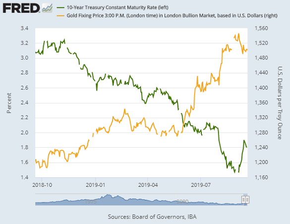 Chart of gold price vs. 10-year US Treasury yields. Source: St.Louis Fed