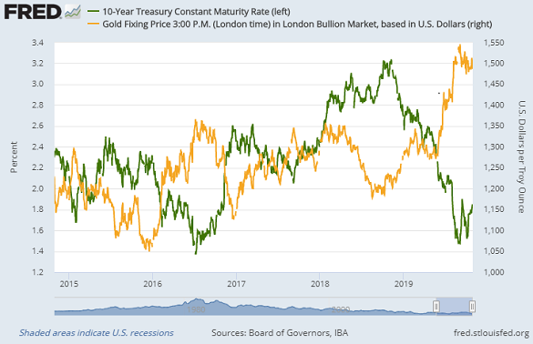 Gold Bullion Value Chart