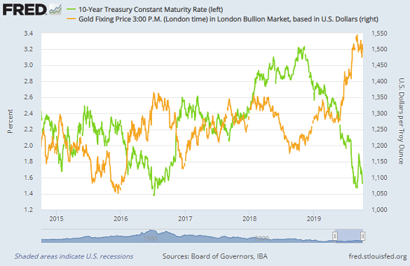 Chart of 10-year US Treasury yields vs. Dollar gold price. Source: St.Louis Fed Chart of 10-year US Treasury yields vs. Dollar gold price. Source: St.Louis Fed