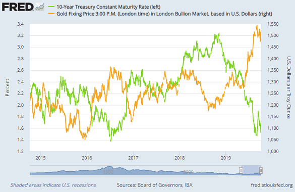 Chart of 10-year US Treasury yields vs. Dollar gold price. Source: St.Louis Fed