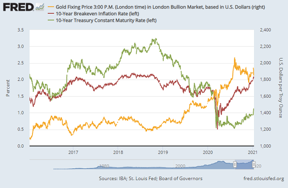 Chart of 10-year US Treasury yields and break-even inflation rates vs. gold. Source: St.Louis Fed Chart of 10-year US Treasury yields and break-even inflation rates vs. gold. Source: St.Louis Fed