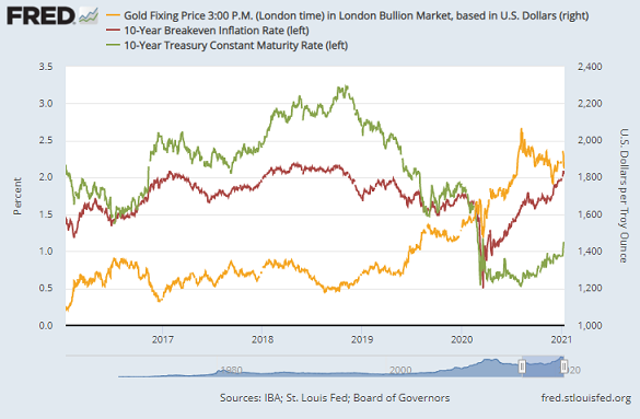 Chart of 10-year US Treasury yields and break-even inflation rates vs. gold. Source: St.Louis Fed