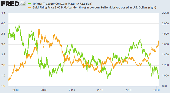 Near Record Gold Prices Supported By Fomo As Equity Rout Worsens