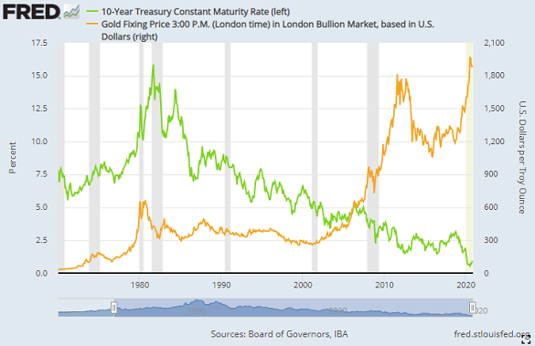 10-year UST yield vs. gold priced in Dollars. Source: St.Louis Fed 10-year UST yield vs. gold priced in Dollars. Source: St.Louis Fed