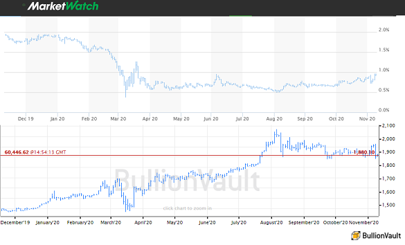 US 10-year Treasury yield (source: MarketWatch) vs. gold price in Dollars (source: BullionVault)