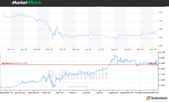 US 10-year Treasury yield (source: MarketWatch) vs. gold price in Dollars (source: BullionVault) US 10-year Treasury yield (source: MarketWatch) vs. gold price in Dollars (source: BullionVault)