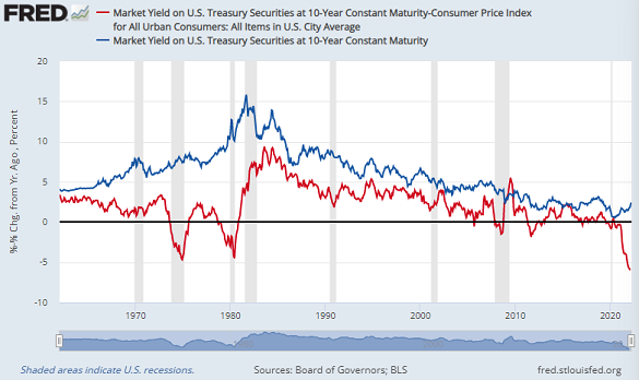 Chart of 10-year US Treasury yield (blue) and also adjusted by CPI inflation. Source: St.Louis Fed