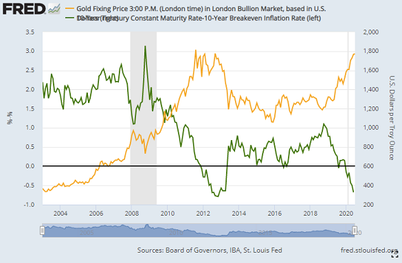 Chart of inflation-adjusted US 10-year Treasury bond yields vs. gold. Source: St.Louis Fed Chart of inflation-adjusted US 10-year Treasury bond yields vs. gold. Source: St.Louis Fed