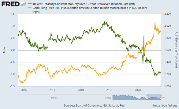 Chart of inflation-adjusted 10-year US Treasury bond yields vs. gold prices. Source: St.Louis Fed Chart of inflation-adjusted 10-year US Treasury bond yields vs. gold prices. Source: St.Louis Fed