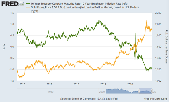 Chart of inflation-adjusted 10-year US Treasury bond yields vs. gold prices. Source: St.Louis Fed