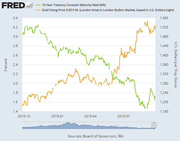 Chart of 10-year US Treasury yields vs. Dollar gold price. Source: St.Louis Fed