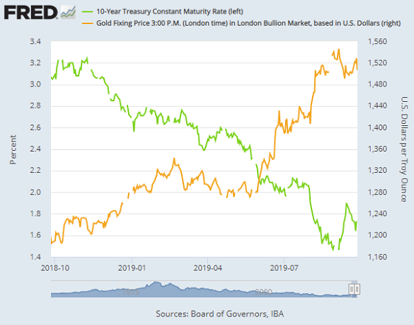 Gold Price Trend Chart 10 Years