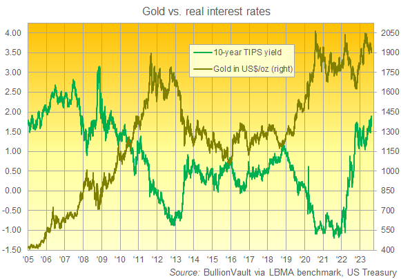 Chart of 10-year TIPS yield vs. Dollar gold price. Source: BullionVault
