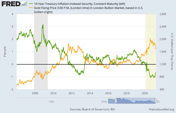 Chart of 10-year US TIPS yield vs. Dollar gold price. Source: St.Louis Fed Chart of 10-year US TIPS yield vs. Dollar gold price. Source: St.Louis Fed