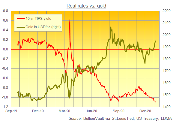 Chart of 10-year TIPS yield vs. gold in Dollars. Source: BullionVault Chart of 10-year TIPS yield vs. gold in Dollars. Source: BullionVault