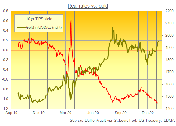 Chart of 10-year TIPS yield vs. gold in Dollars. Source: BullionVault