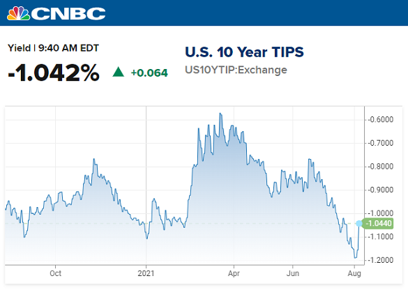 Chart of 10-year TIPS yields. Source: CNBC