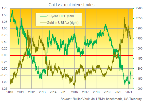 Chart of gold priced in Dollars vs. 10-year TIPS yield. Source: BullionVault