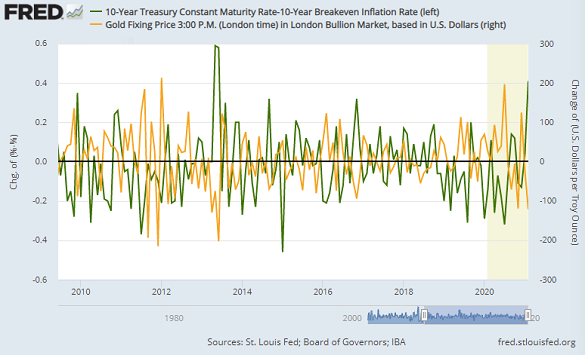 Month-to-month change in gold price and real 10-year rates. Source: St.Louis Fed