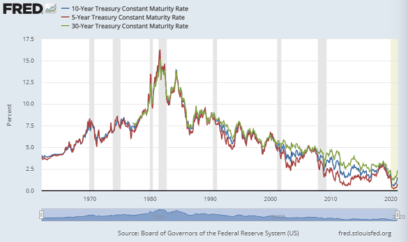 US Treasury bond yields (30-year debt in green, 10-yr blue, 5-yr red). Source: St.Louis Fed