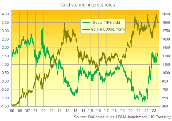 Chart of Dollar gold price vs. 10-year US TIPS yield. Source: BullionVault