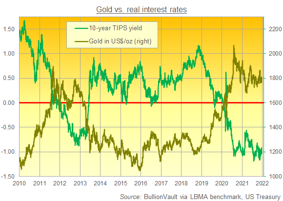 Chart of 10-year US TIPs yields vs. Dollar gold price. Source: BullionVault