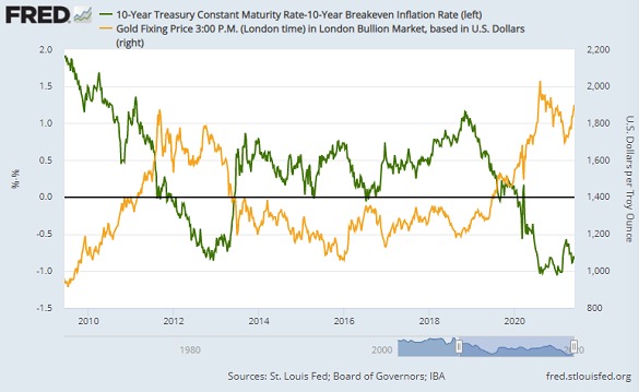 Gold priced in Dollars vs.10-year US TIPS yield. Source: St.Louis Fed Gold priced in Dollars vs.10-year US TIPS yield. Source: St.Louis Fed