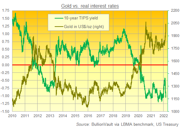 Gold vs real interest rates. Source BullionVault via LBMA, US Treasury