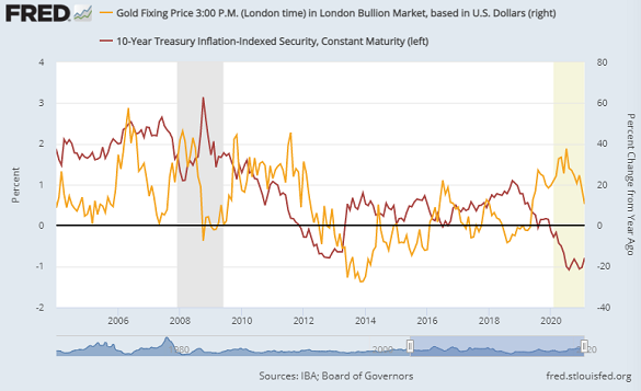 Chart of gold's year-on-year % change vs. the level of 10-year TIPS yields. Source: St.Louis Fed Chart of gold's year-on-year % change vs. the level of 10-year TIPS yields. Source: St.Louis Fed