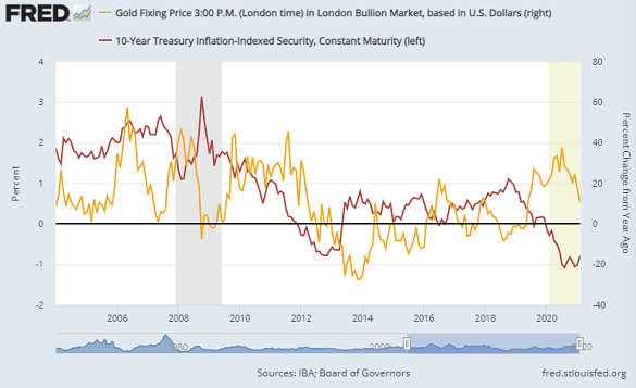 Chart of gold's year-on-year % change vs. the level of 10-year TIPS yields. Source: St.Louis Fed