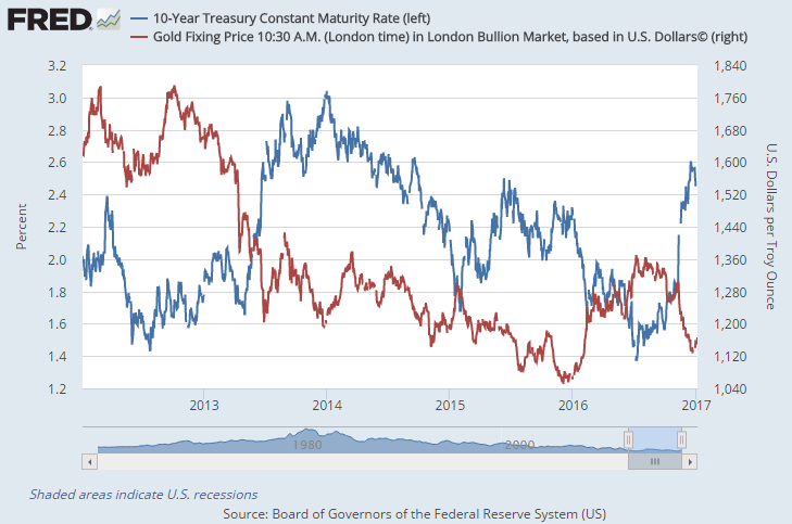 Chart of 10-year US Treasury bond yields vs. Dollar gold prices