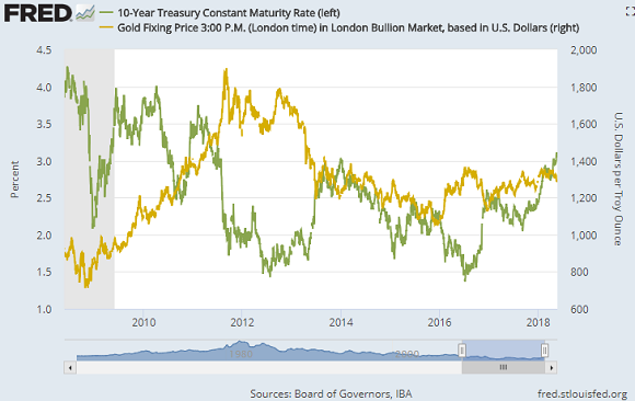 Chart of 10-year US Treasury bond yields vs Dollar gold price. Source: St.Louis Fed
