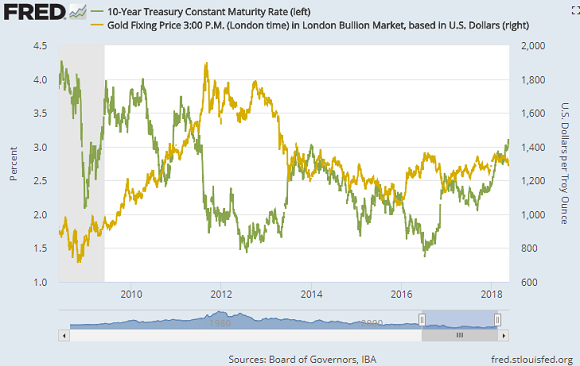 Chart of 10-year US Treasury bond yields vs Dollar gold price. Source: St.Louis Fed Chart of 10-year US Treasury bond yields vs Dollar gold price. Source: St.Louis Fed