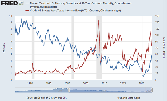 Chart of US crude oil price (red, right) and Washington's 10-year borrowing costs. Gray bars mark economic recession. Source: St.Louis Fed Chart of US crude oil price (red, right) and Washington's 10-year borrowing costs. Gray bars mark economic recession. Source: St.Louis Fed