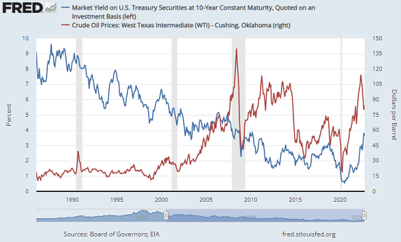 Chart of US crude oil price (red, right) and Washington's 10-year borrowing costs. Gray bars mark economic recession. Source: St.Louis Fed