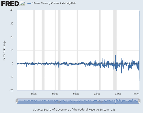 Chart of 10-year Treasury yield, day-to-day change as a percentage. Source: St.Louis Fed Chart of 10-year Treasury yield, day-to-day change as a percentage. Source: St.Louis Fed