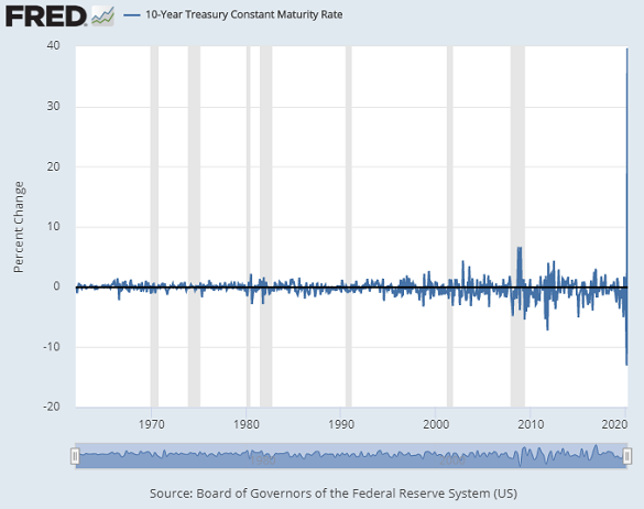 Chart of 10-year Treasury yield, day-to-day change as a percentage. Source: St.Louis Fed