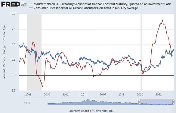 10 年期美国国债收益率（蓝色）与 CPI 年通胀率（红色）对比图。来源：圣路易斯联储 来源：圣路易斯联储