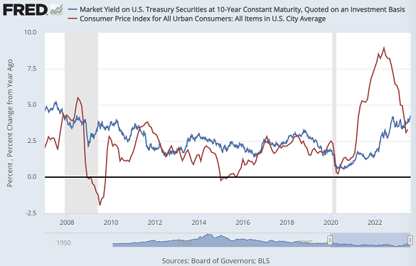 Gráfico de la rentabilidad de los bonos del Tesoro estadounidense a 10 años (azul) frente a la inflación anual del IPC (rojo). Fuente: Fed de San Luis