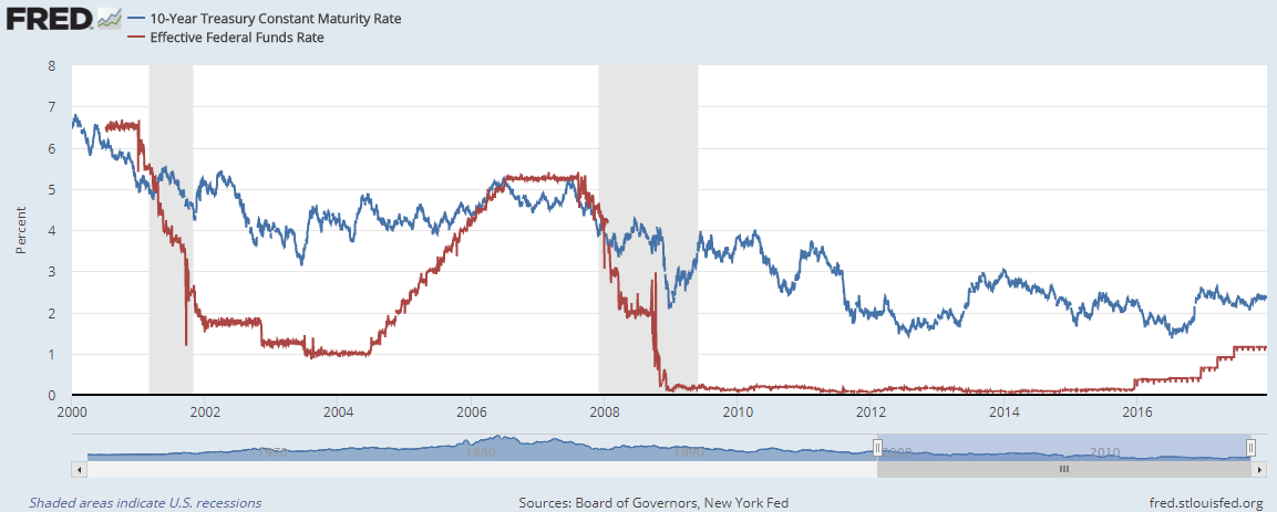 Fed Funds Rate Vs 10 Year Treasury Chart