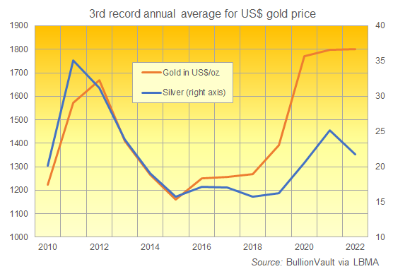 Chart of gold and silver's annual average prices in US Dollar terms. Source: BullionVault