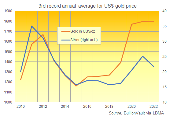 Gold Price Enters 2023 With 3rd Record Year In A Row Gold News