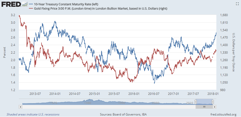 Chart of Dollar gold prices vs. 10-year US Treasury bond yields. Source: St.Louis Fed Chart of Dollar gold prices vs. 10-year US Treasury bond yields. Source: St.Louis Fed