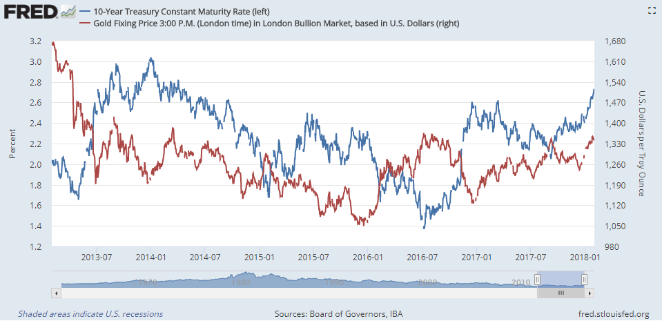 Chart of Dollar gold prices vs. 10-year US Treasury bond yields. Source: St.Louis Fed