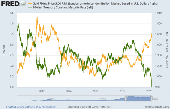 Chart of US Dollar gold price vs. 10-year US Treasury bond yield. Source: St.Louis Fed Chart of US Dollar gold price vs. 10-year US Treasury bond yield. Source: St.Louis Fed